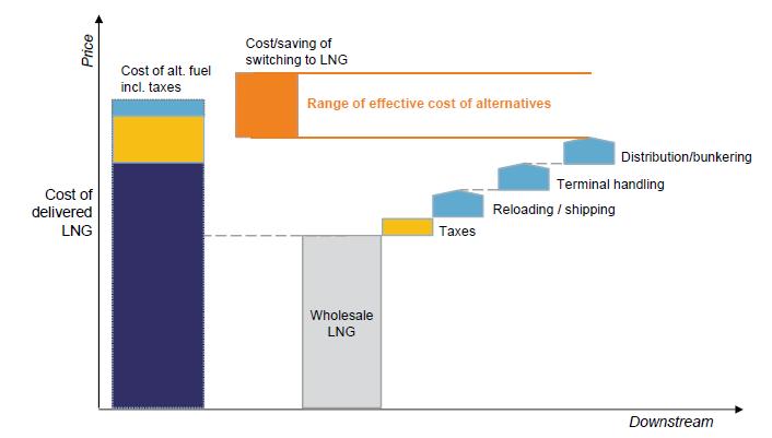 33 4.4.3 Vähittäishinnan muodostuminen Seuraavassa kuvassa näkyy LNG:n vähittäishinnan muodostumiseen vaikuttavia tekijöitä. Kuva 25. LNG:n vähittäishinnan muodostuminen.