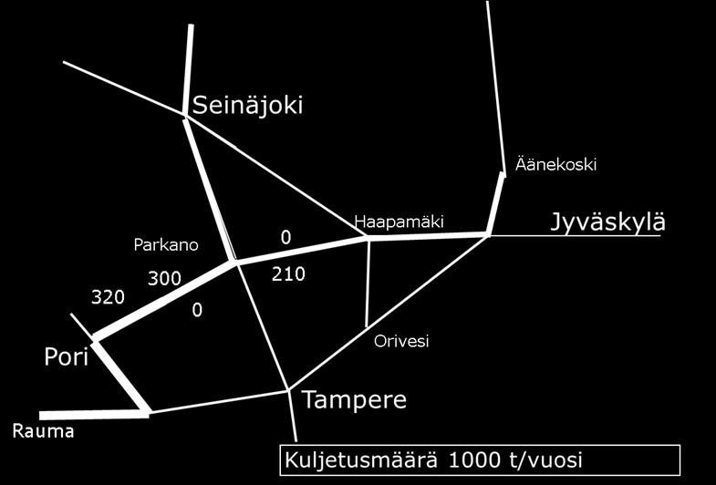 Valtakunnallisella raakapuuvirtojen optimointimallilla määritetyt PPH-radan raakapuuvirrat. 6.