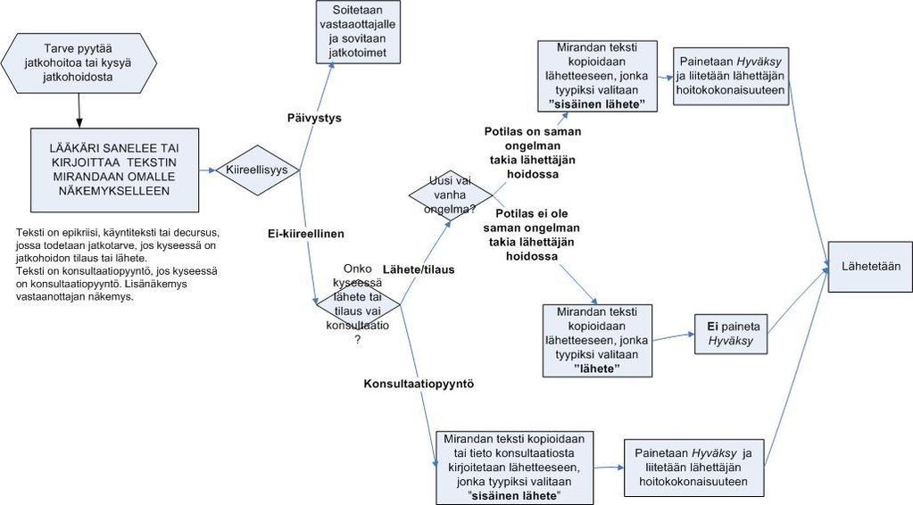 Lähetteiden määrän kasvun aiheuttamat toimenpiteet Jäsenkuntien ulkopuolelta tuleva kasvu Tyksiin 6.