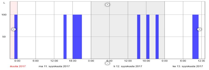 Aamulla selvisi ERÄÄN kiinteistön 50m3 uima-altaan täyttö oli pysähtynyt yöllä eikä vettä tullut ollenkaan.