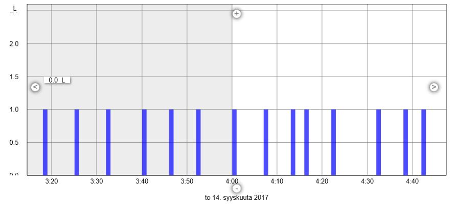 minuutin välein. Eli 1,5dl/min (9 l/h).