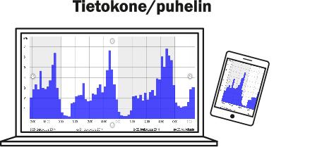 VILKASE etälukulaitteella: - Nopea vuotojen haku ja paikannus - Hälytykset tekstiviestillä