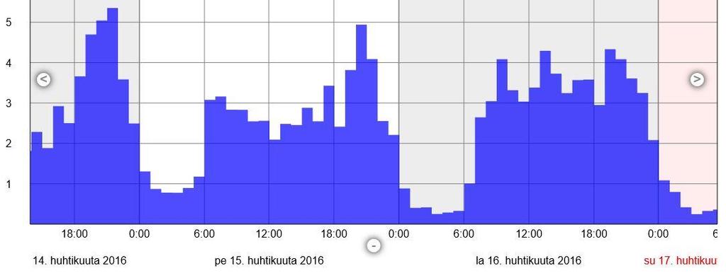 1,5 eur/m3, mikä on nykyään varsin edullinen hinta.