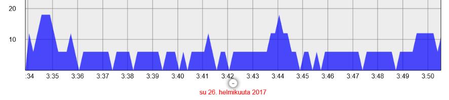 KIINTEISTÖN LÄMMINVESIVARAAJAN VAROVENTTIILIN VUOTO 5 L/MIN - vesi vuoti suoraan lattiakaivoon - Hälytysten alarajasta tuli