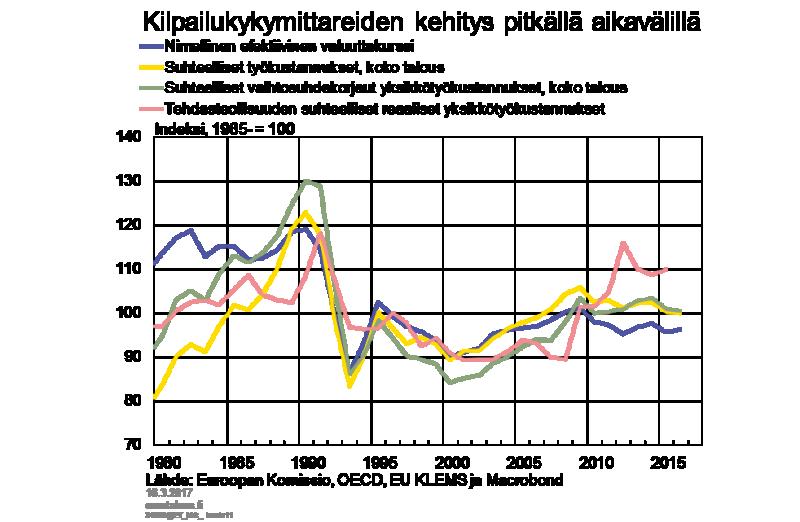 Kuvio 10. Koko talouden suhteelliset yksikkötyökustannukset, jotka huomioivat vaihtosuhdekehityksen, kasvoivat myös koko 1980-luvun ajan, mutta eivät aivan yhtä paljon kuin pelkät työkustannukset.