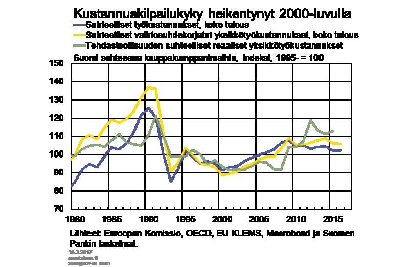 vertailumaaryhmään nähden ja on, vuosien 2013 2014 väliaikaisen parantumisen jälkeen, heikentynyt uudelleen.