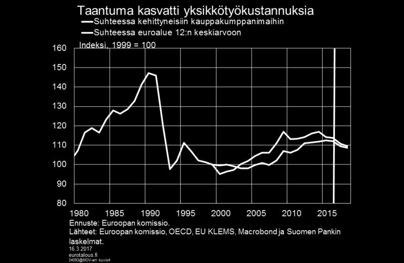 Kuvio 4. Taantuma kasvatti yksikkötyökustannuksia myös muissa euroalueen jäsenmaissa ja tärkeimmissä vertailumaissa.