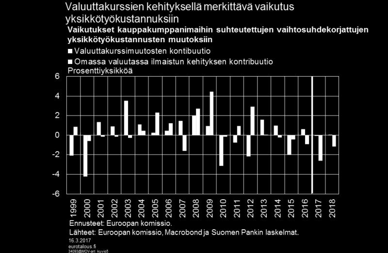 mennessä palautunut kilpailijamaihin nähden vain hyvin vähän, vajaat 3 prosenttia.