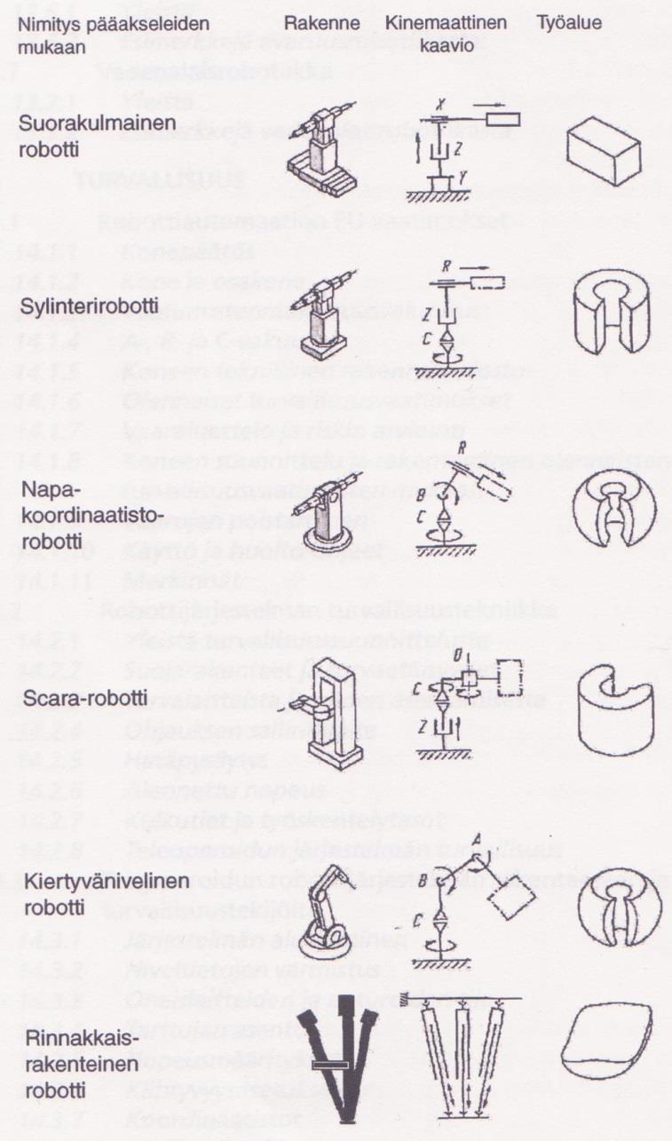 22(66) 8373 on määritelty teollisuusrobottien sanastoa ja yleisimmät robottimallit mekaanisen rakenteen mukaan (Aalto ym. 1999, 12). Kuvio 9.