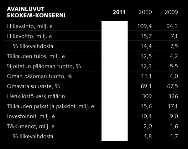 Yhtiöllä on toimipaikkoja eri puolilla Suomea muun muassa Porissa, Oulussa, Turussa, Iisalmessa, Kuopiossa, Ylivieskassa,