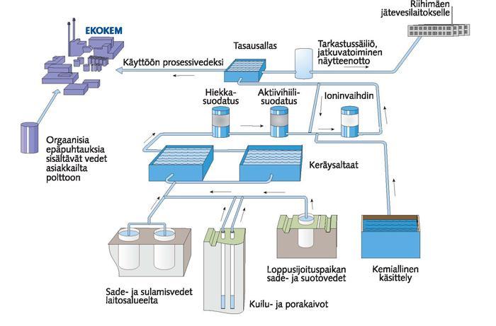 10 Kuvio 7. Haihdutuslaitoksen toiminta (Ekokem 2012 j) 3.6 Voimala 1 Voimala 1:sen tarkoituksena on käsitellä lajiteltua yhdyskuntajätettä sekä teollisuudessa syntyviä erilaisia jätteitä.