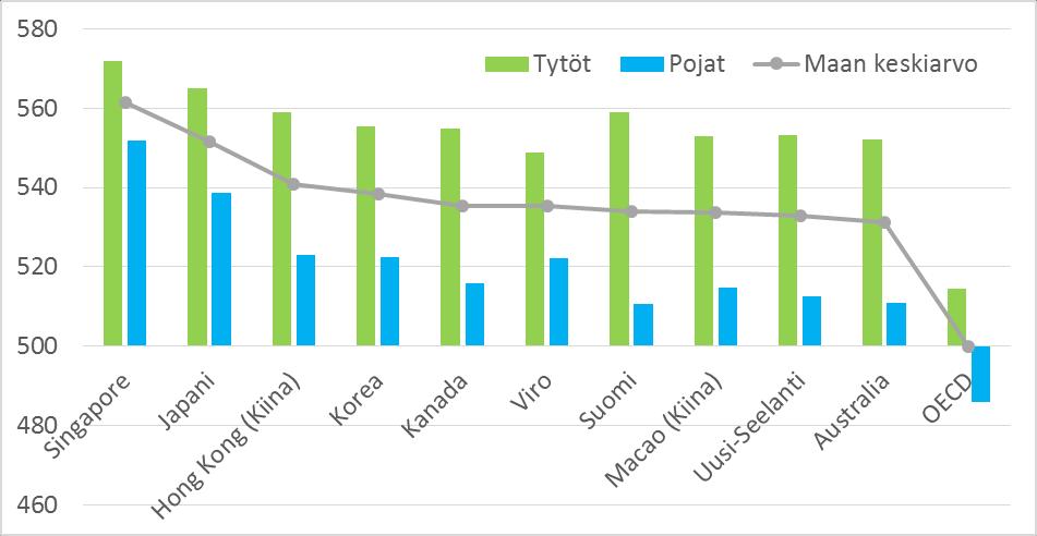 Pylväiden korkeudesta näkee suoraan, kuinka paljon tulos oli OECD:n keskiarvoa (500) parempi.