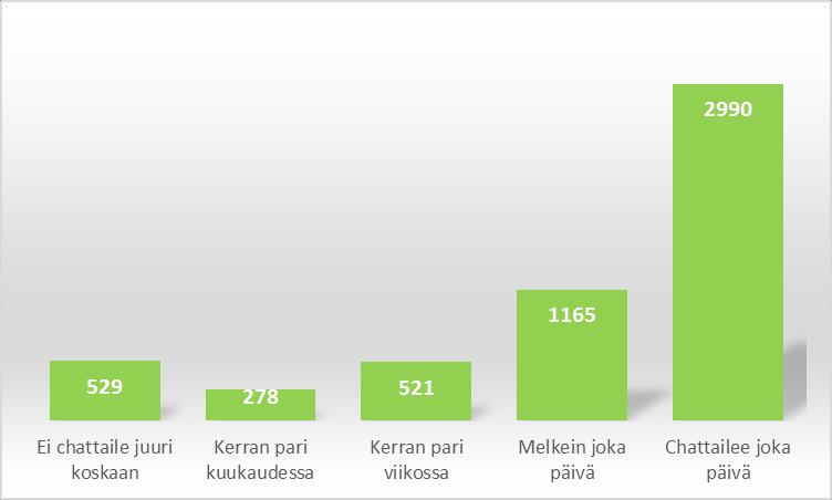 9. ASENTEET JA YHTEISTOIMINNALLINEN ONGELMANRATKAISU Taustakyselyssä selvitettiin myös kuinka usein oppilas käy vapaa-ajallaan chat-keskusteluja.