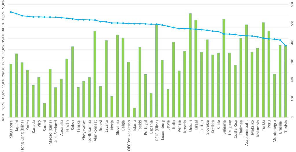 4. KOULUJEN VÄLISET EROT PISA2015-tutkimuksen ydinalueiden raportoinnin yhteydessä havaittiin, että koulujen väliset erot ovat kasvussa myös Suomessa.