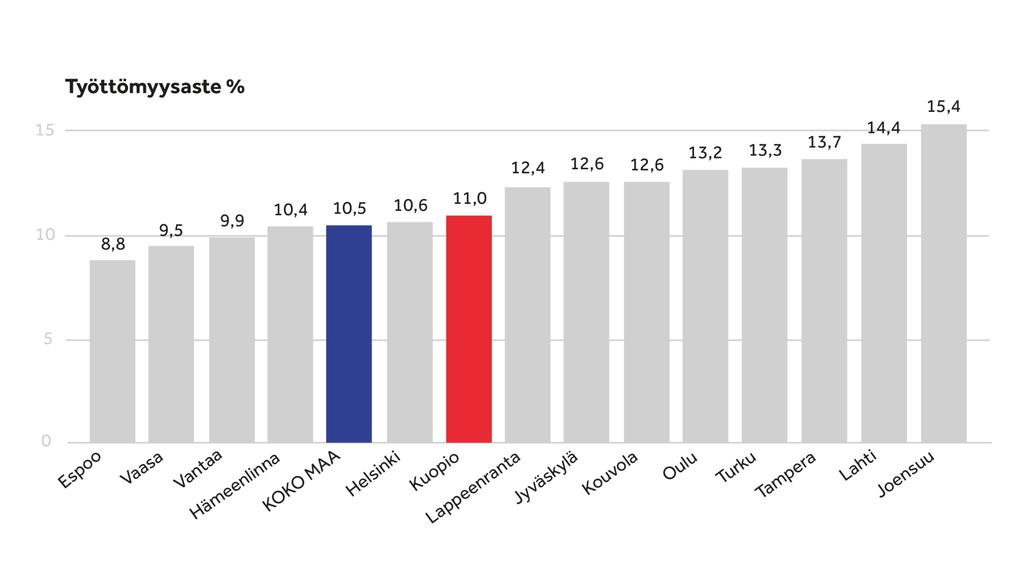 Työttömyys Työttömyysasteet vertailukaupungeissa syyskuu 2017