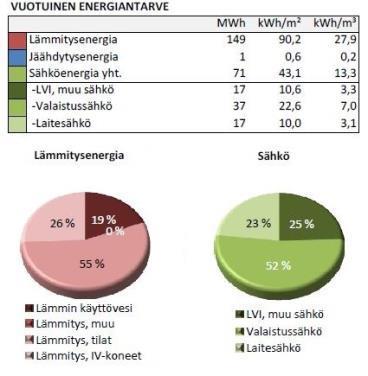 59 lämmitysenergian kulutuksessa lähes 4000 kwh (43 %) ja puhaltimien sähköenergian kulutuksessa noin 12000 kwh (77 %).