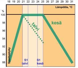 9 Kuva 1. Sisäilmanlämpötila verrattuna tuottavuuteen [1] 2.2 Sisäilman laatu ja epäpuhtaudet Sisäilman laatu käsittää mikrobiologiset ja kemialliset tekijät sekä osaltaan lämpötilan vaikutuksen.