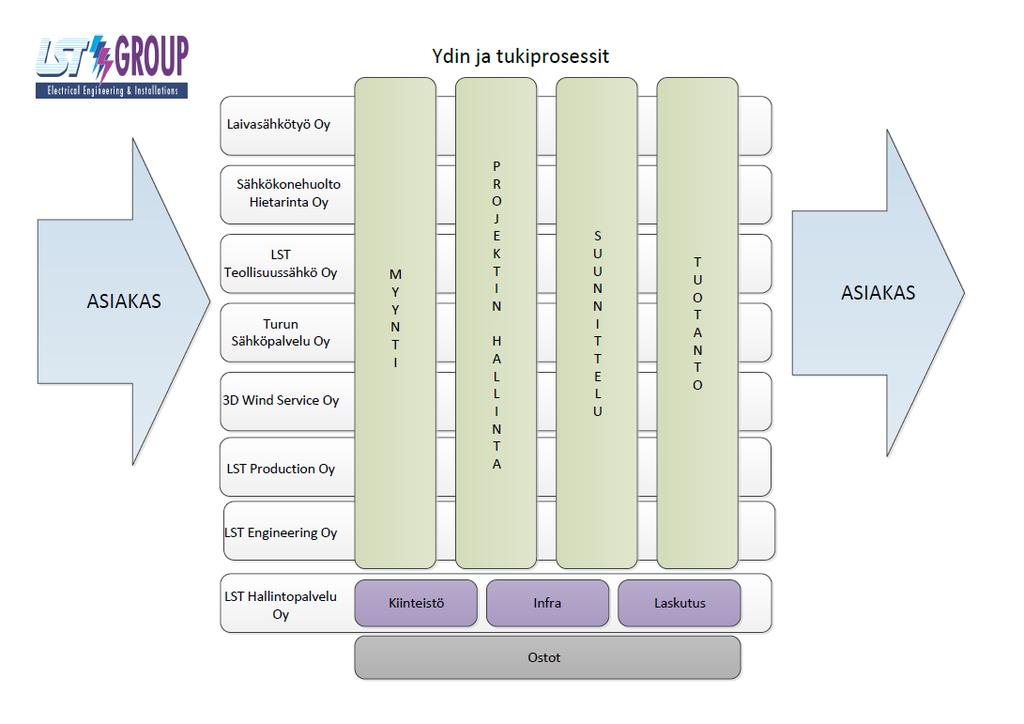 7 (7) PROSESSIT LST Group ydin- ja tukiprosessit ovat kuvattu alla.
