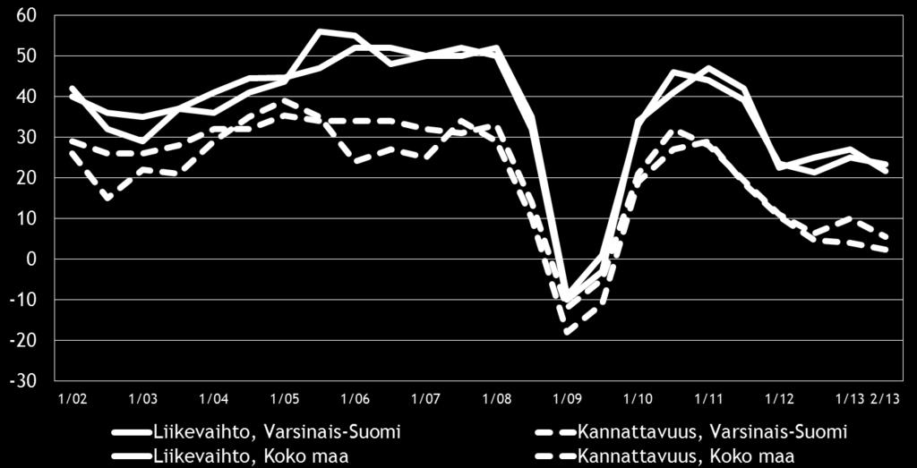 11 Eri osatekijöiden suhdanteita arvioitaessa tuotteiden ja palveluiden hintojen nousuun uskotaan koko maan tasolla saldoluvun (38 %) perusteella yleisimmin.