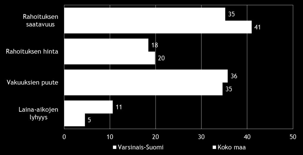14 Taulukko 6.4: Merkittävin rahoituseste kehittämisessä, % Varsinais-Suomi Koko maa Rahoituksen saatavuus 35 41 Rahoituksen hinta 18 20 Vakuuksien puute 36 35 Laina-aikojen lyhyys 11 5 Taulukko 6.