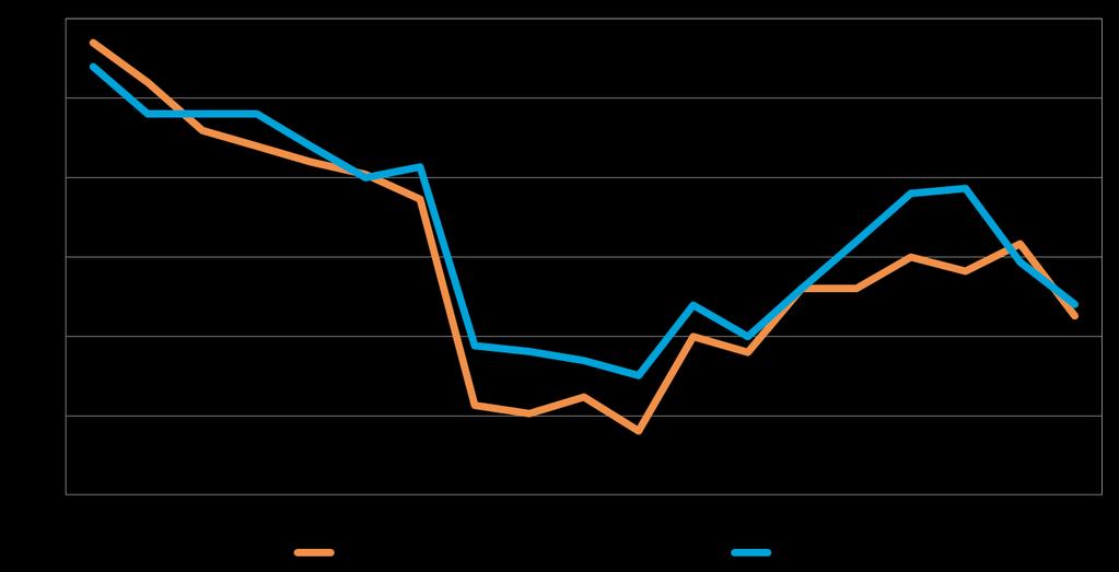 17 Kuva 9: Elinkeinoilmasto, Indeksi Taulukko 7: Arvio yrittäjyysilmapiiristä, % 1 erittäin huono 2 3 4 5 erittäin hyvä Oma kokemus yritysilmapiiristä Varsinais- Suomi 4 22 43 27 3 Koko maa 6 21 39