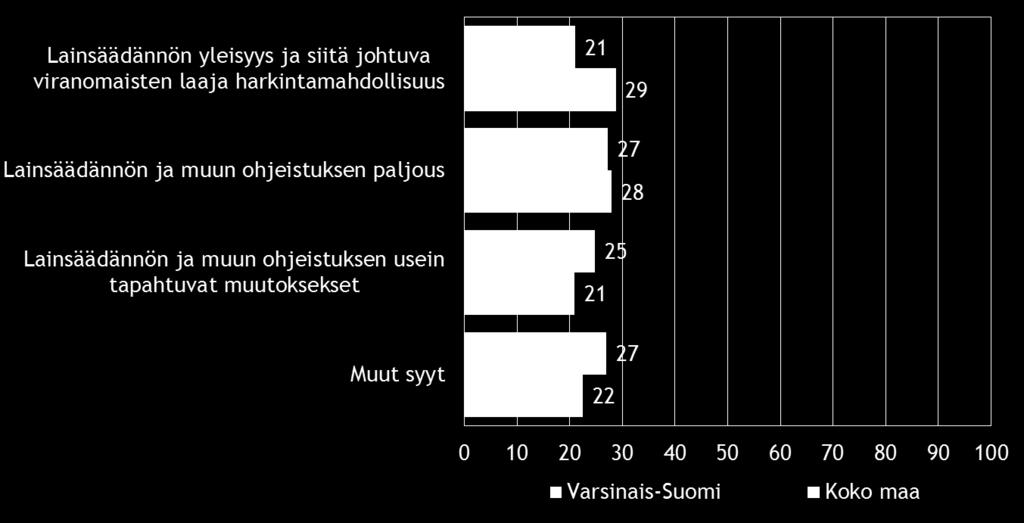 , % Varsinais-Suomi Koko maa Aluehallintovirasto 8 11 ELY-keskus 14 14