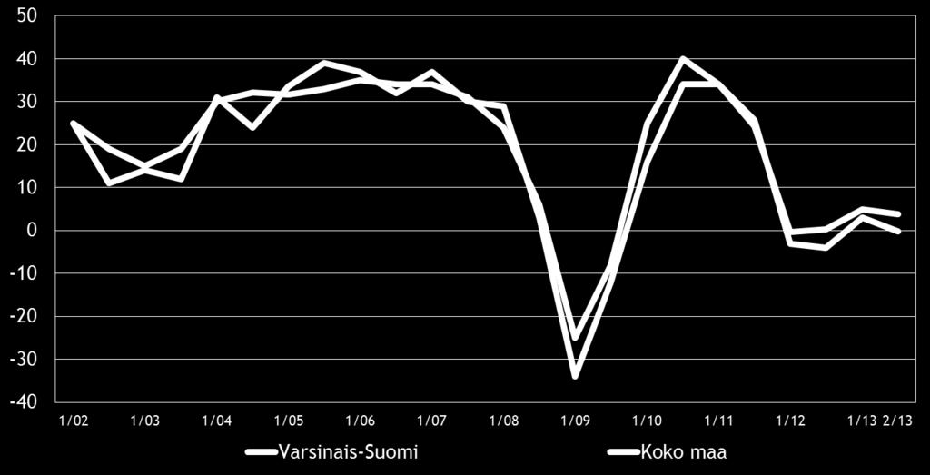 9 4. PK-YRITYSTEN SUHDANNENÄKYMÄT Pk-yritysten suhdannenäkymiä kuvaava saldoluku, 4 %, on pysynyt koko maassa käytännössä samana verrattuna kevääseen 2013.