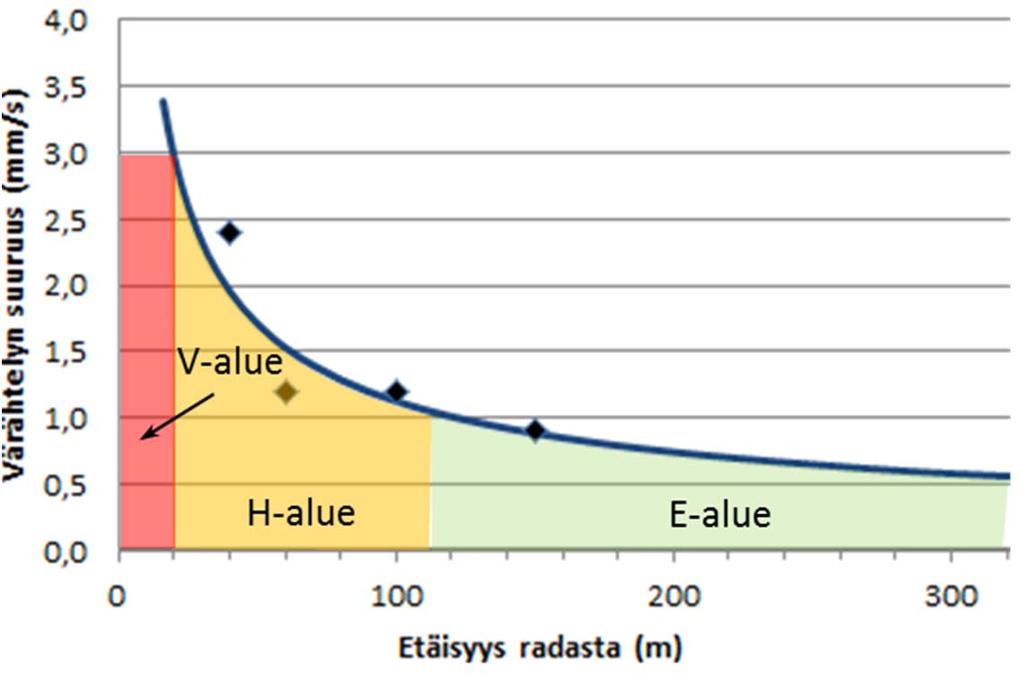 Tarkastelutaso 2 Rajaus tärinämittauksiin perustuen Lähtötiedot: Tarkastelutason 1 tulokset Tarkastelutasolla1 tehty tärinämittaussuunnitelma Tulokset: