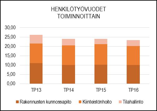 TP2015 TA2016 MRM TA2016+MRM TOT2016 YLI/ALLE TOT % EUR / TA /+MRM Ulkoiset toimintatulot 1 781 943,47 1 729 739 0 1 729 739 1 640 974,11-88 764,89 94,9 94,9 Sisäiset toimintatulot 80 578,44 57 930 0