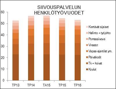 TP2015 TA2016 MRM TA2016+MRM TOT2016 YLI/ALLE TOT % EUR / TA /+MRM Ulkoiset toimintatulot 192 773,50 83 667 83 667 83 472,60-194,40 99,8 99,8 Sisäiset toimintatulot 2 238 554,72 2 172 795 2 172 795 2