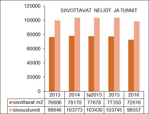 Ulkoiset toimintamenot 2 097 436,23 2 040 775 28 500 2 069 275 2 018 275,16 50 999,84 98,9 97,5 Sisäiset toimintamenot 115 104,65 114 068 114 068 112 872,61 1 195,39 99,0 99,0 Keskinäiset