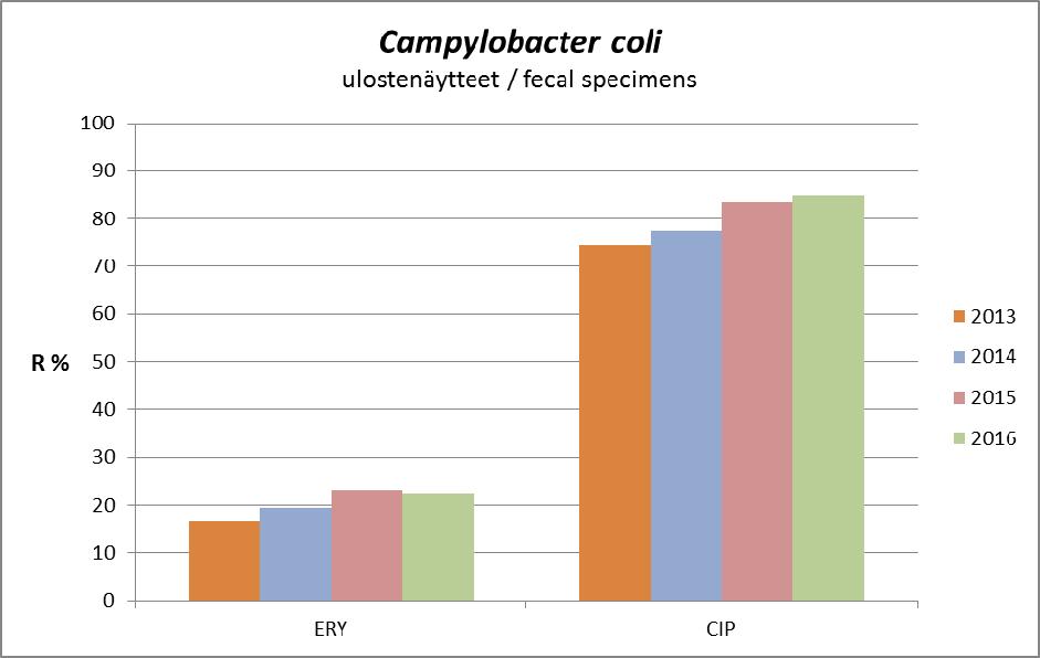 3. Campylobacter-lajit Campylobacter coli Kampylobakteerien herkkyystuloksia on kerätty Finres-tietokantaan neljän vuoden ajan. Tuloksia saatiin vuonna 2016 yhteensä 17 FiRe-laboratoriosta.