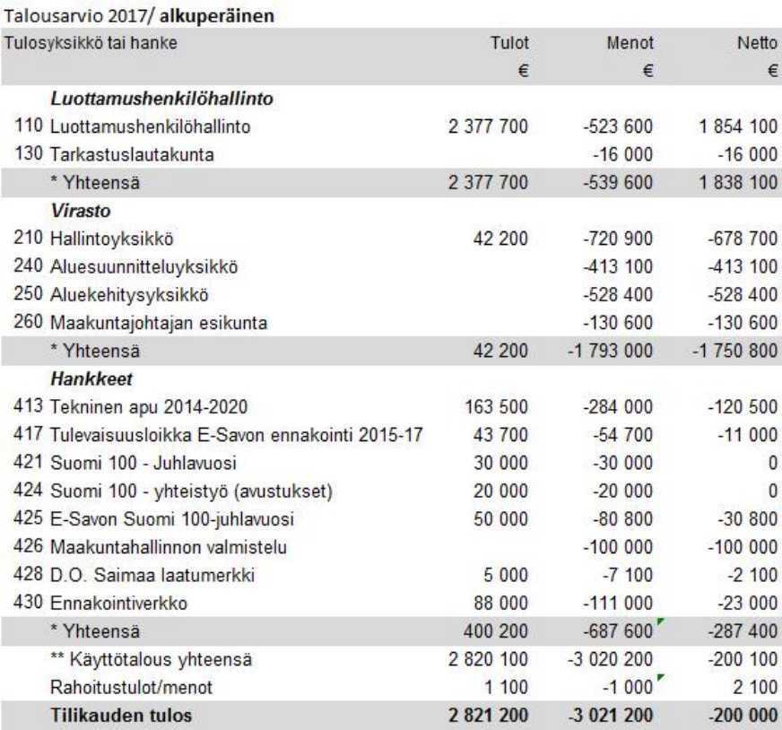 Etelä-Savon maakuntaliitto ESITYSLISTA No 3/2017 13 Maakuntahallitus 84 20.06.2016 Maakuntahallitus 128 24.10.2016 Maakuntavaltuusto 19 12.12.2016 Maakuntahallitus 31 20.03.