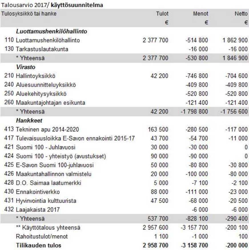 Etelä-Savon maakuntaliitto ESITYSLISTA No 3/2017 14 Maakuntahallitus 84 20.06.2016 Maakuntahallitus 128 24.10.2016 Maakuntavaltuusto 19 12.12.2016 Maakuntahallitus 31 20.03.