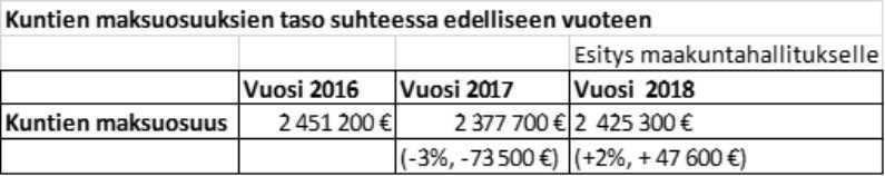 Etelä-Savon maakuntaliitto ESITYSLISTA No 3/2017 18 Maakuntahallitus 102 19.06.2017 Maakuntahallitus 119 04.09.