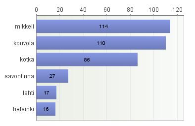 Kuvassa 3, vastaajien ikävaihtoehdot jaettiin kolmeen ryhmään. Ryhmien tarkoituksena oli ryhmitellä vastaajat nuoriin, nuoriin aikuisiin ja aikuisiin.