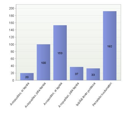 Kuva 5. Perheasema (N=535) Kuvassa 5 nähdään vastanneiden perheasema. Vastaajista suurin osa kuuluu perheisiin kuulumattomiin.