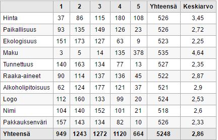 Kuva 8. Kun ostat olutta, missä määrin seuraavat tekijät vaikuttavat ostopäätökseesi? (N=537) Vastausvaihtoehtoina käytettiin asteikkoa 1 5.