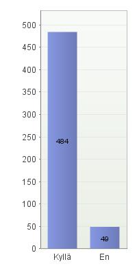 Vastaajat luokittelivat humalahakuisen juomisen, ja nautiskelun eri kategorioihin. Kuva 10.