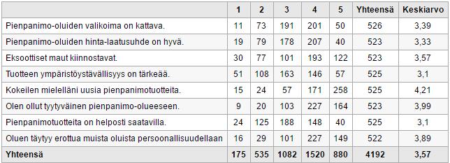 Kuva 15. Millaisia kokemuksia ja mielipiteitä sinulla on kuluttajana kotimaisista pienpanimooluista? Vastaa alla oleviin väittämiin.