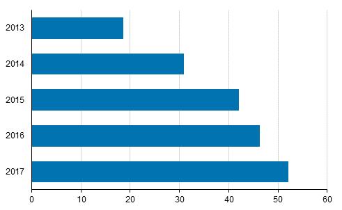 Kuvio. Kotitaloudet, joissa on käytössä tablettitietokone -, %-osuus väestöstä.