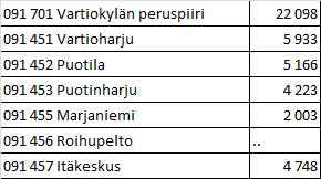 Vartiokylän peruspiirin