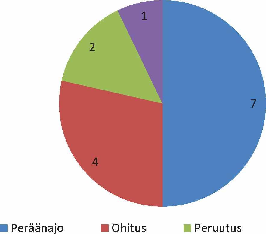 13 4.2 Tiemerkintä- ja valaistusurakoissa Suomessa tapahtuneet onnettomuudet vuosina 2008-2012 Työssä tarkasteltiin vuosina 2008-2012 tiemerkintä- ja valaistusurakoissa tapahtuneita onnettomuuksia.