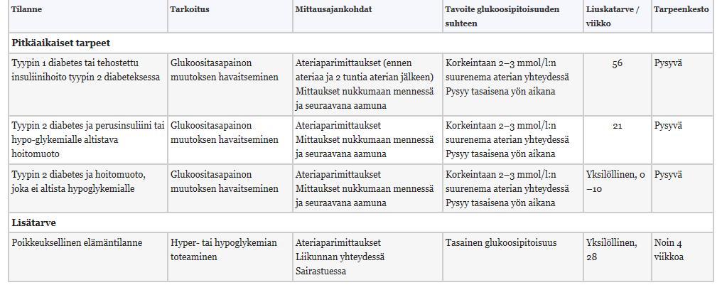 5(9) sensorit lähetteen mukaan Pääsääntöisesti potilas hankkii insuliinipumpun erikoistarvikkeet (vyöt, laukut) itse.