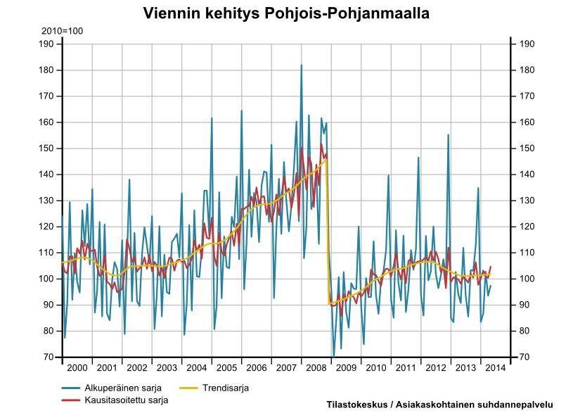 5 Pohjois-Pohjanmaan suhdannetiedot 5/2014 kasvua oli 3,7 prosenttia ja toisella puoliskolla 4,6 prosenttia. Vuoden 2014 ensimmäisellä neljänneksellä henkilöstömäärä supistui 3,4 prosenttia.