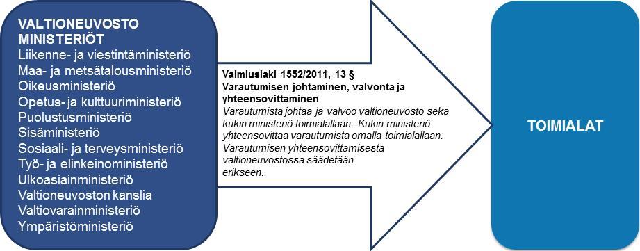 Varautumisen johtaminen, valvonta ja yhteensovittaminen Yhteiseen varautumiseen kuuluvien tehtävien määrittämisellä ei muuteta: eri toimijoille kuuluvaa vastuuta huolehtia omaan toimintaansa