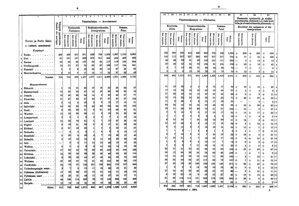 g Turun ja Porin lääni. a) Lutherit, seurakunnat. Turku Pori., Kaupungit. Uusikaupunki... Maarianhamina Summa s' S ityitä pariskuntia. nbre des mariages. 0 Syntyneitä. Naissances., Väestönlisäys.