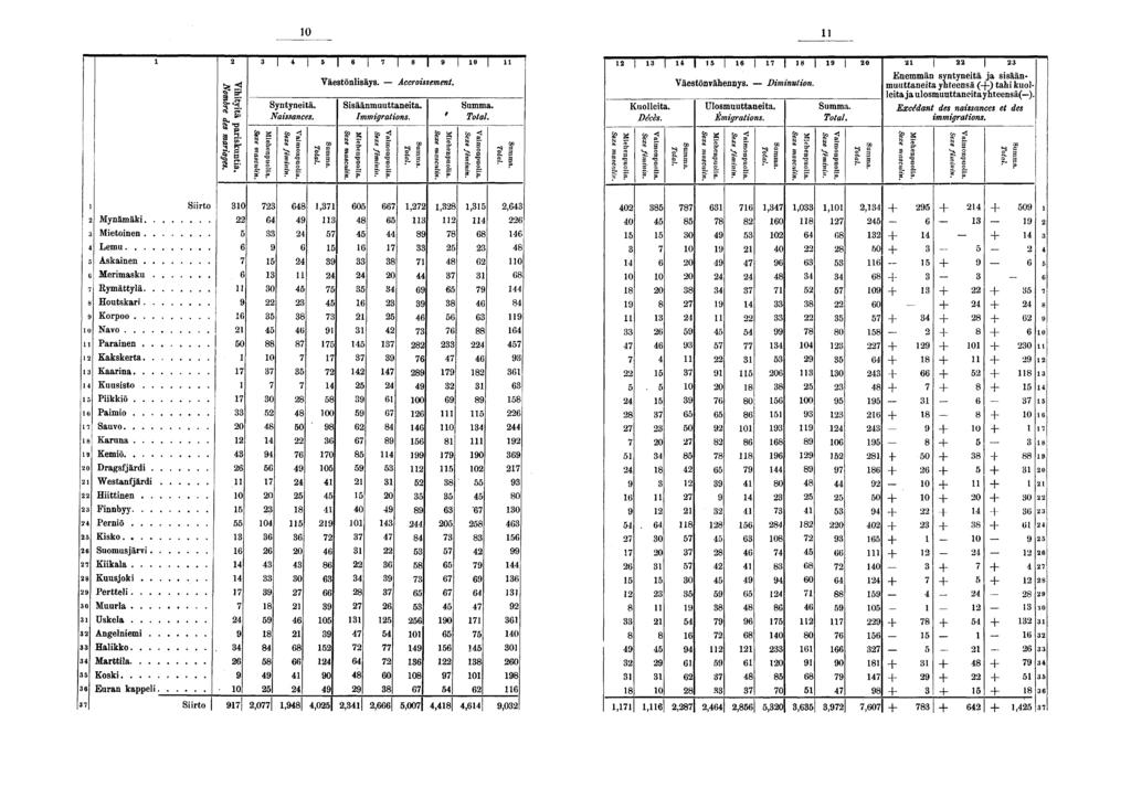0 Syntyneitä. Naissances. I I I I 0 Väestönlisäys. Accroissement. Sisäänmuuttaneita. Immigrations. Summa ii Kuolleita. Décès. Väestönvähennys. - Diminution. Ulosmuuttaneita. Emigrations.