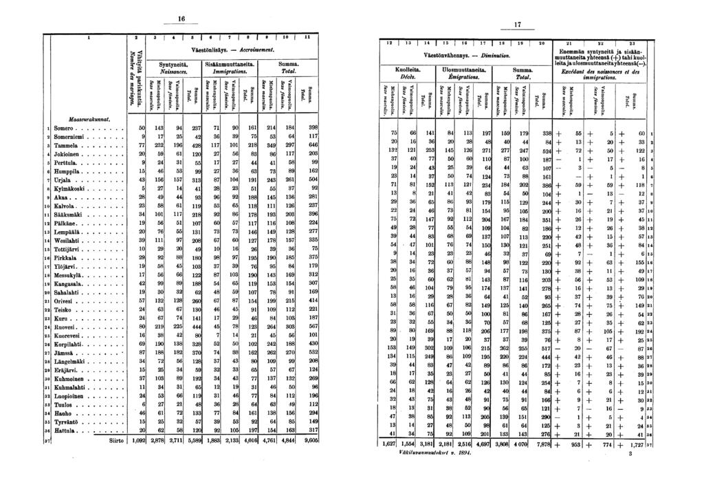 ^ II Syntyneitä. Naissances. Väestönlisäys. Accroissement. Sisäänmuuttaneita. Immigrations. 0 C Kuolleita. Décès. Väestönvähennys. Diminution Ulosmuuttaneita. Émigrations.