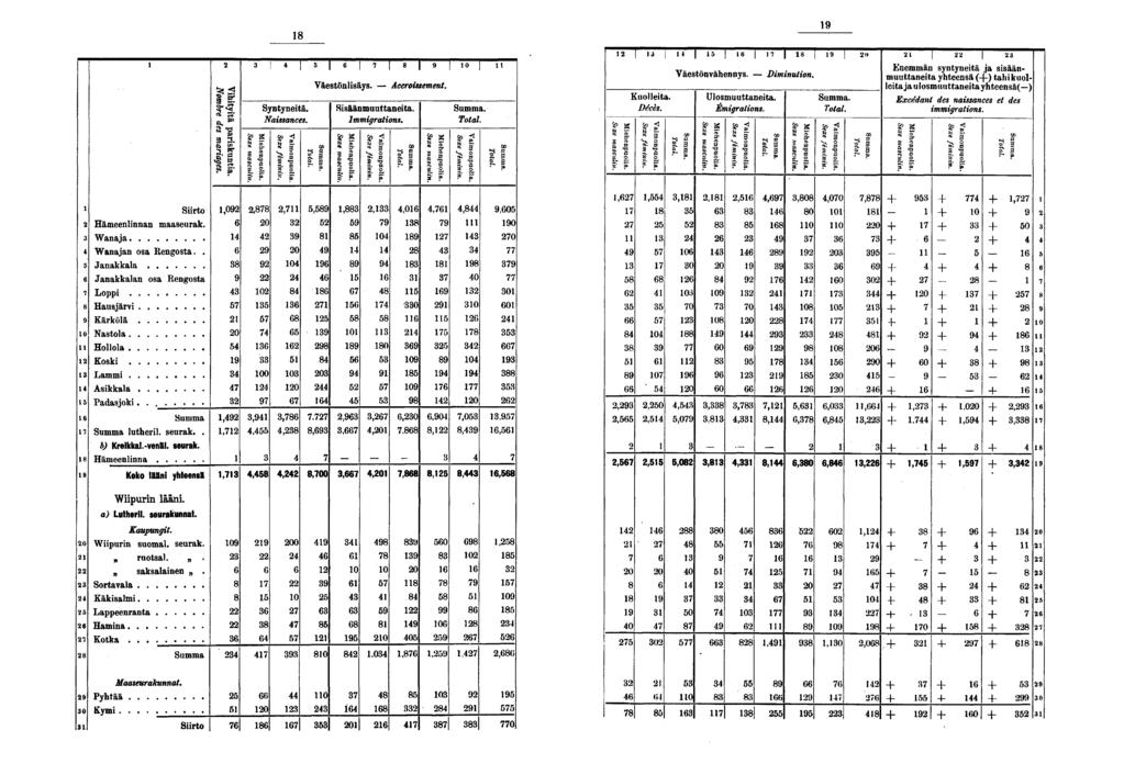 S S ityi nbr pariskuntia s mariages. Miehenpuol Sexe mascu r? Syntyneitä. Naissances. Sexe fémini Vaimonpuo r ' c Väestönlisiiys. Accroissement. Sisäänmuuttaneita. Immigrations.